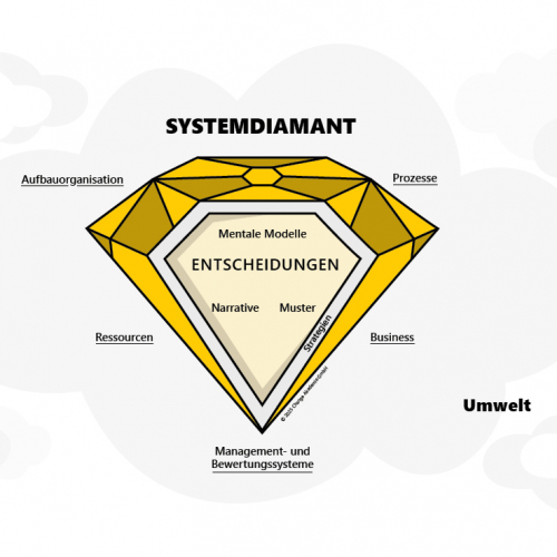 Change Akademie Systemdiamant